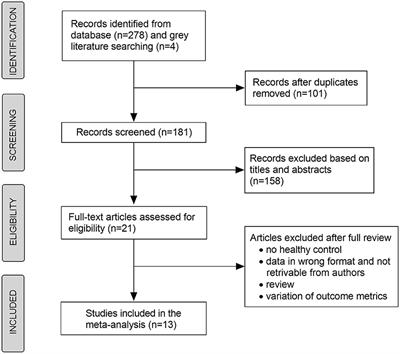 Microvascular impairments detected by optical coherence tomography angiography in multiple sclerosis patients: A systematic review and meta-analysis